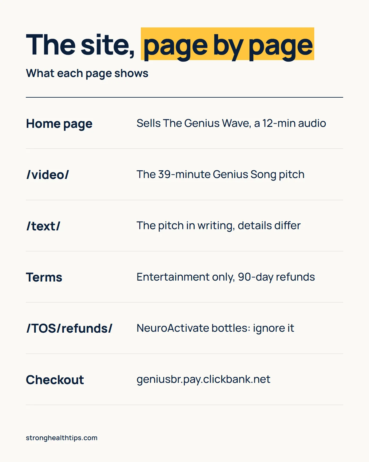 The Genius Song official website infographic: a map of seller's pages, from the home page and video to the Terms and checkout