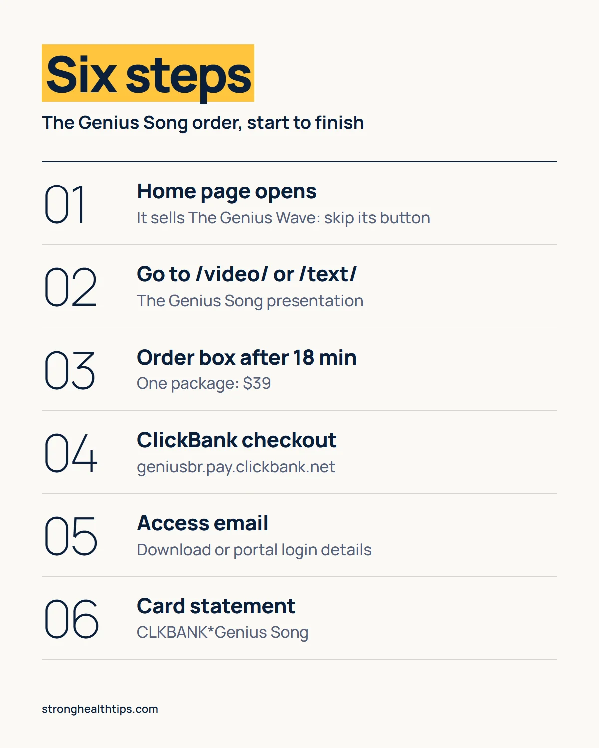 The Genius Song order infographic: six steps from the home page and the /video/ page to checkout, delivery email