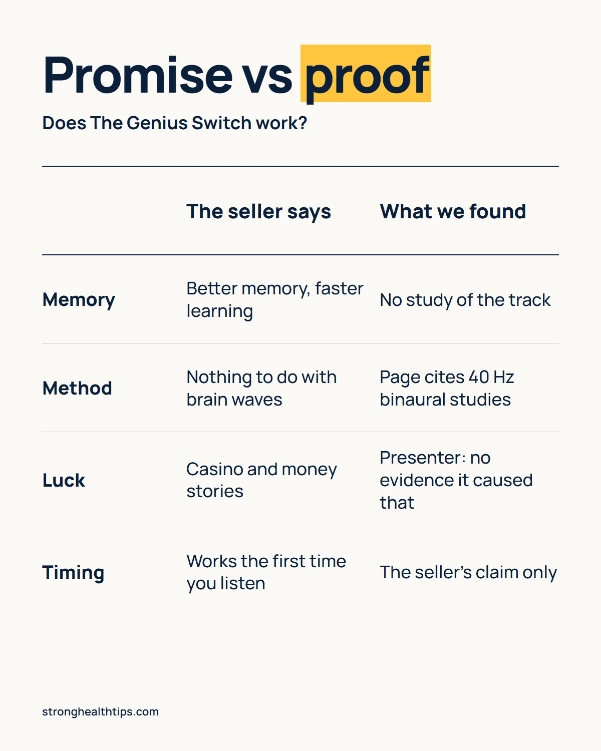 Does The Genius Switch work infographic: the seller's promises on memory, method, luck and timing set against what we found