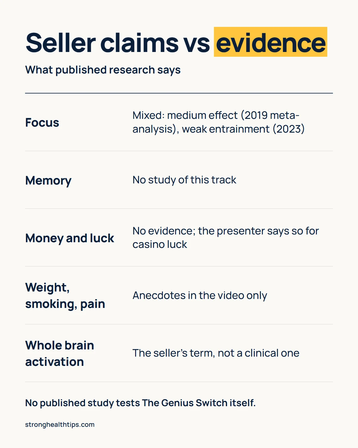 The Genius Switch claims versus evidence: mixed binaural-beat research for focus, no study of the track for memory, no evidence for money or luck, only video anecdotes for weight, smoking and pain, and whole brain activation is the seller's term