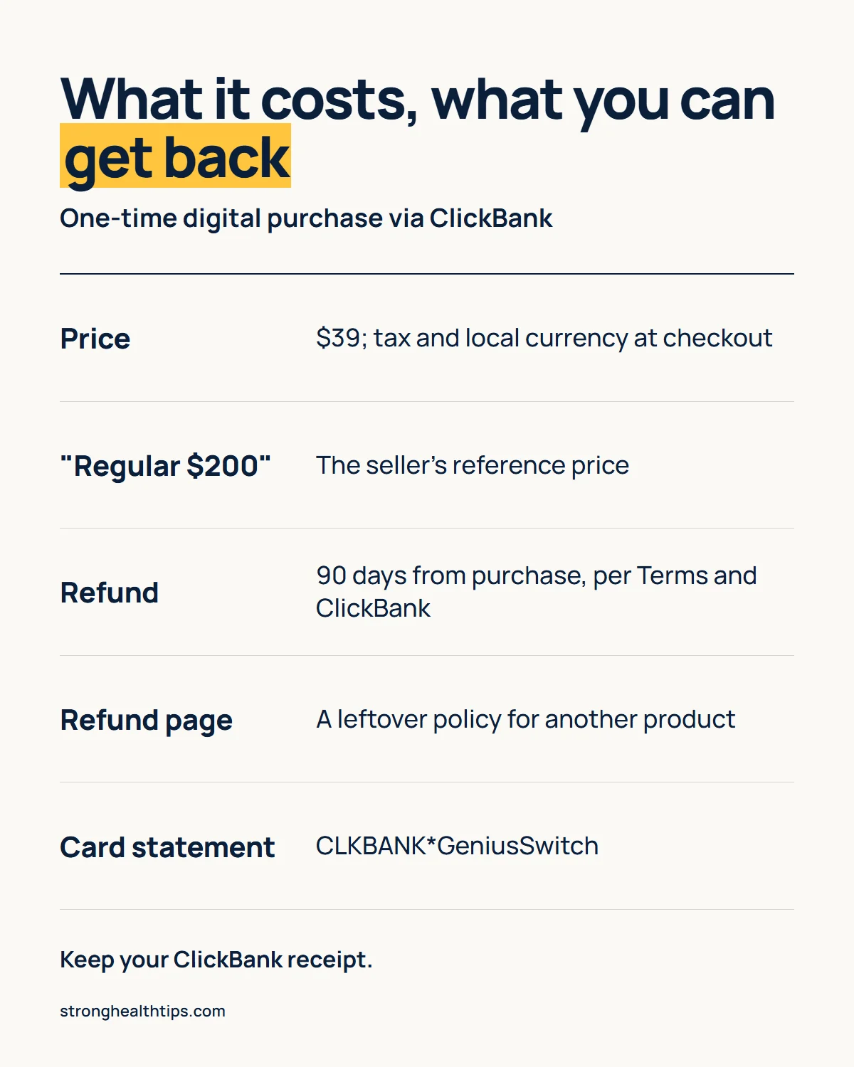 The Genius Switch price and refund: $39 plus tax in local currency, the regular $200 is a seller reference price, 90-day refund per the Terms and ClickBank, the separate refund page is a leftover policy for another product, statement shows CLKBANK*GeniusSwitch