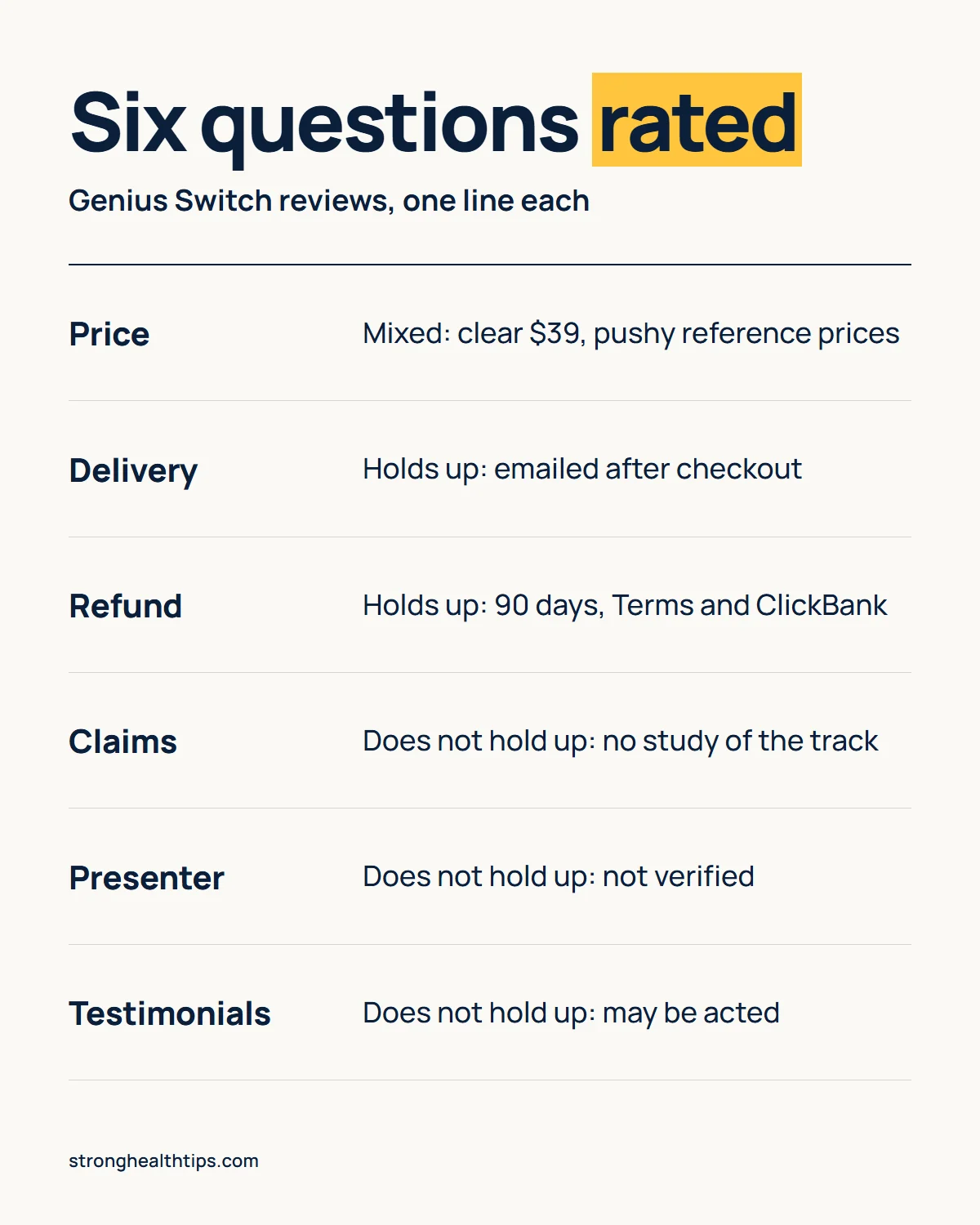 The Genius Switch reviews infographic: six buyer questions with our rating line for each, from price and delivery to refund