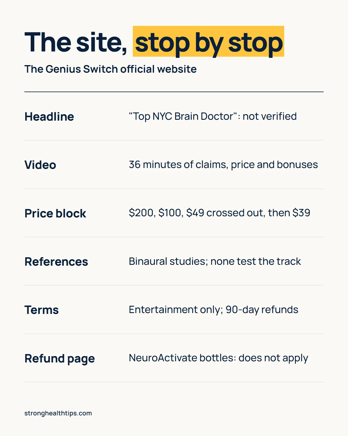 The Genius Switch official website infographic: the site stop by stop, from the headline and sales video to the price block