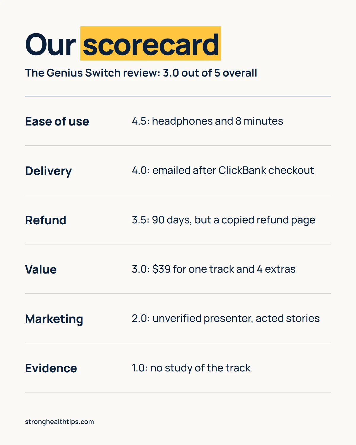 The Genius Switch review scorecard infographic: our scores for ease of use, delivery, refund terms, value
