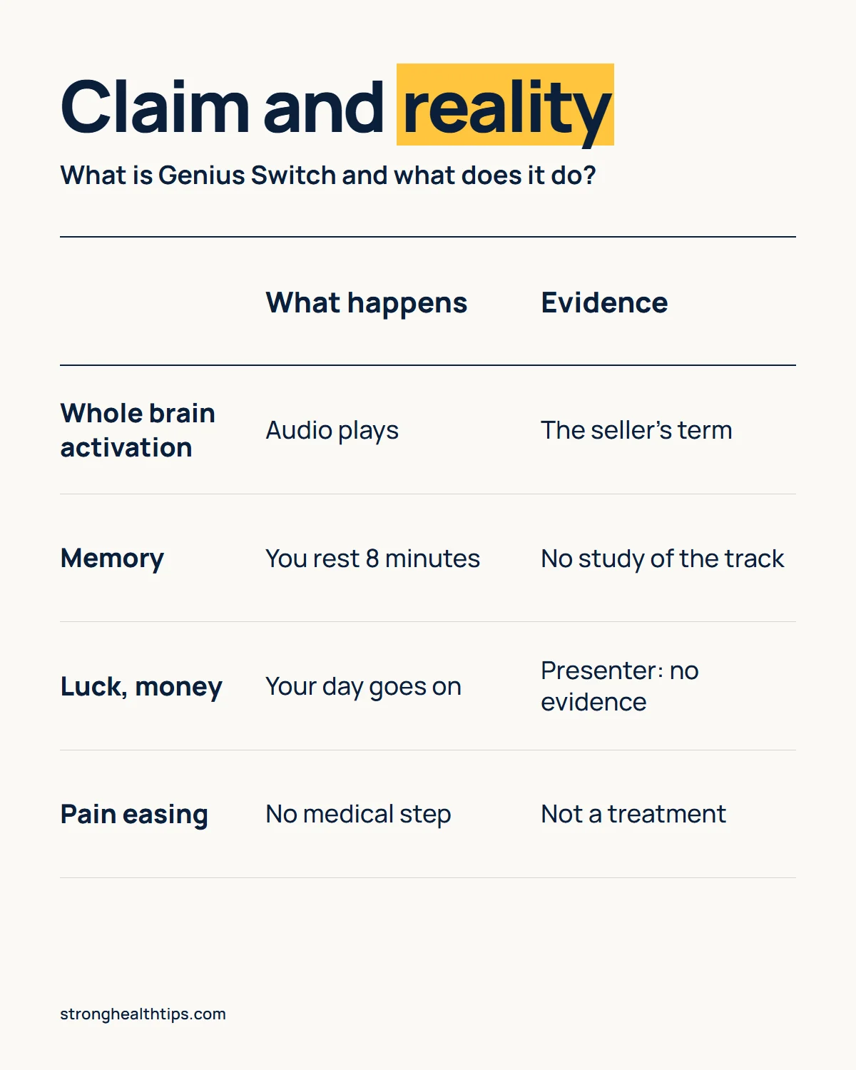 What is Genius Switch and what does it do infographic: four seller claims set against what actually happens