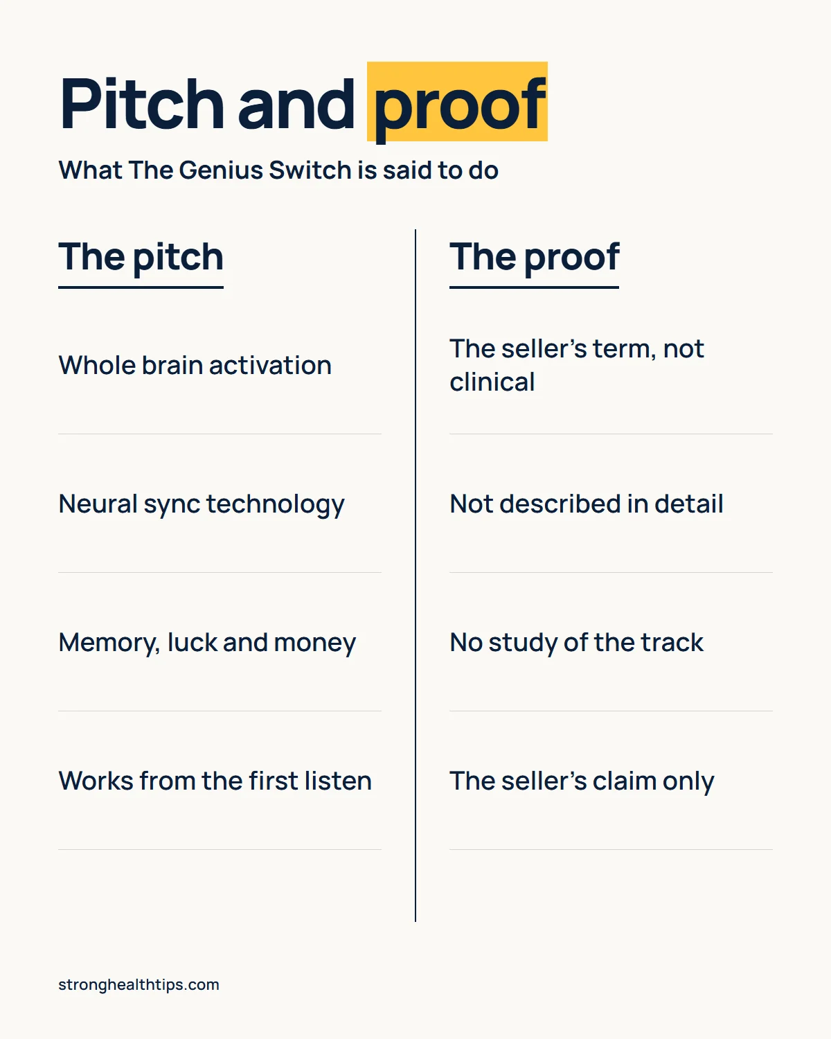What is The Genius Switch infographic: the pitch, such as whole brain activation and memory and luck claims, beside the proof