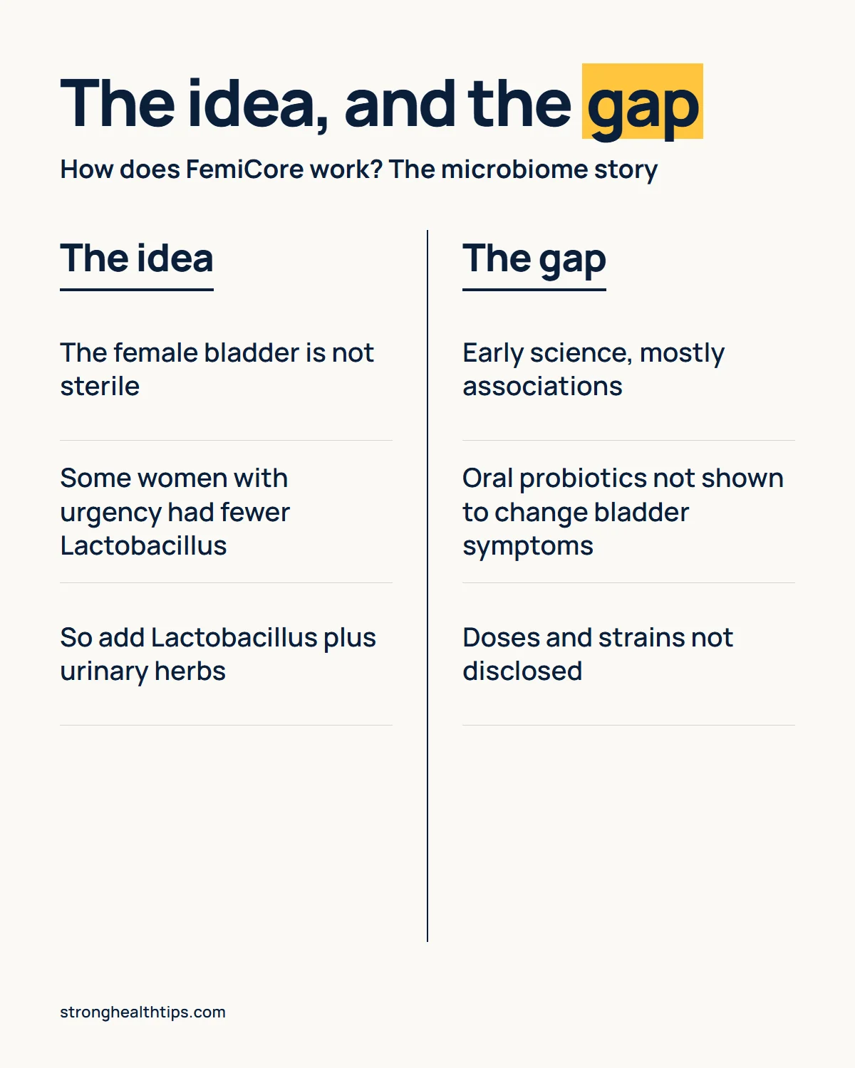 How does FemiCore work infographic: the bladder microbiome idea behind the formula next to the gaps, including early science