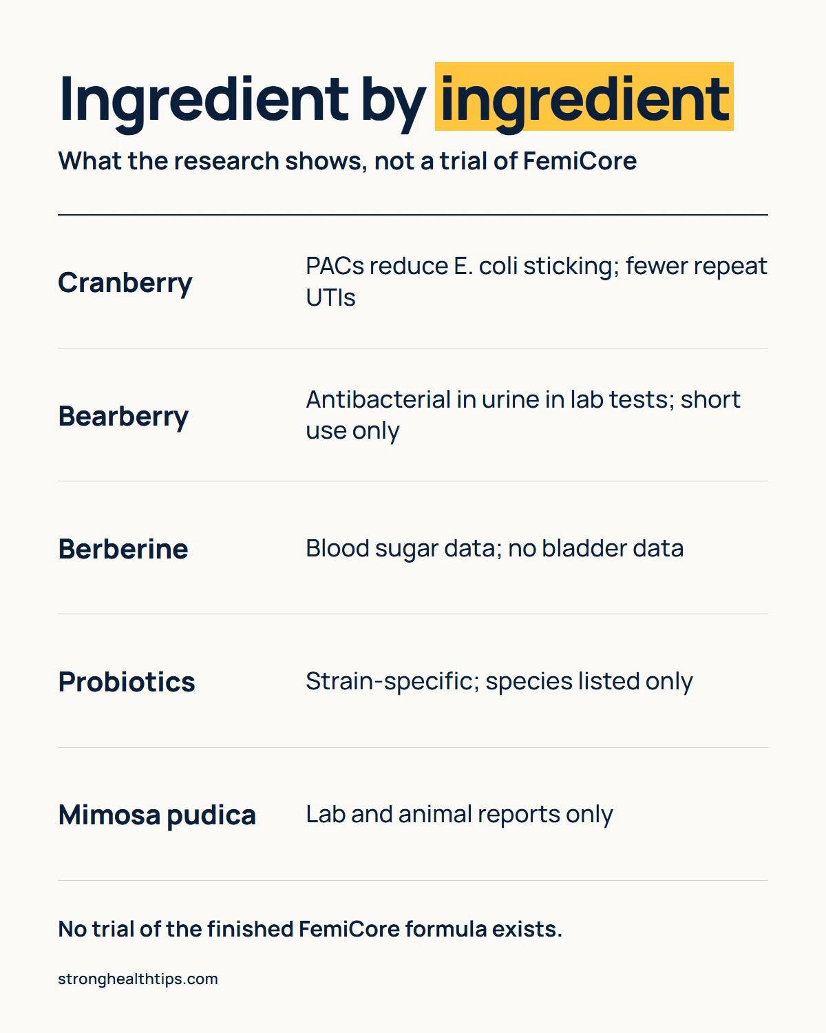 How does FemiCore work infographic: cranberry PACs and repeat UTIs, bearberry short courses, berberine blood sugar data