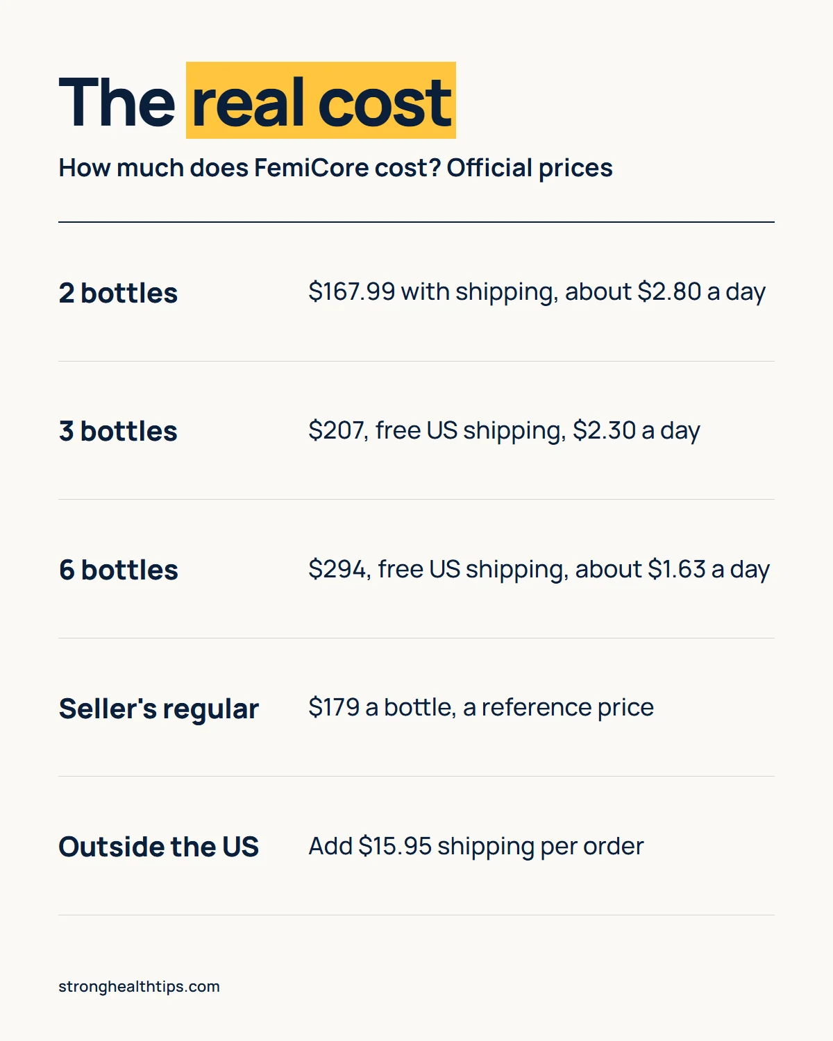 How much does FemiCore cost infographic: 2 bottles at $167.99, 3 bottles at $207 and 6 bottles at $294 with the cost per day