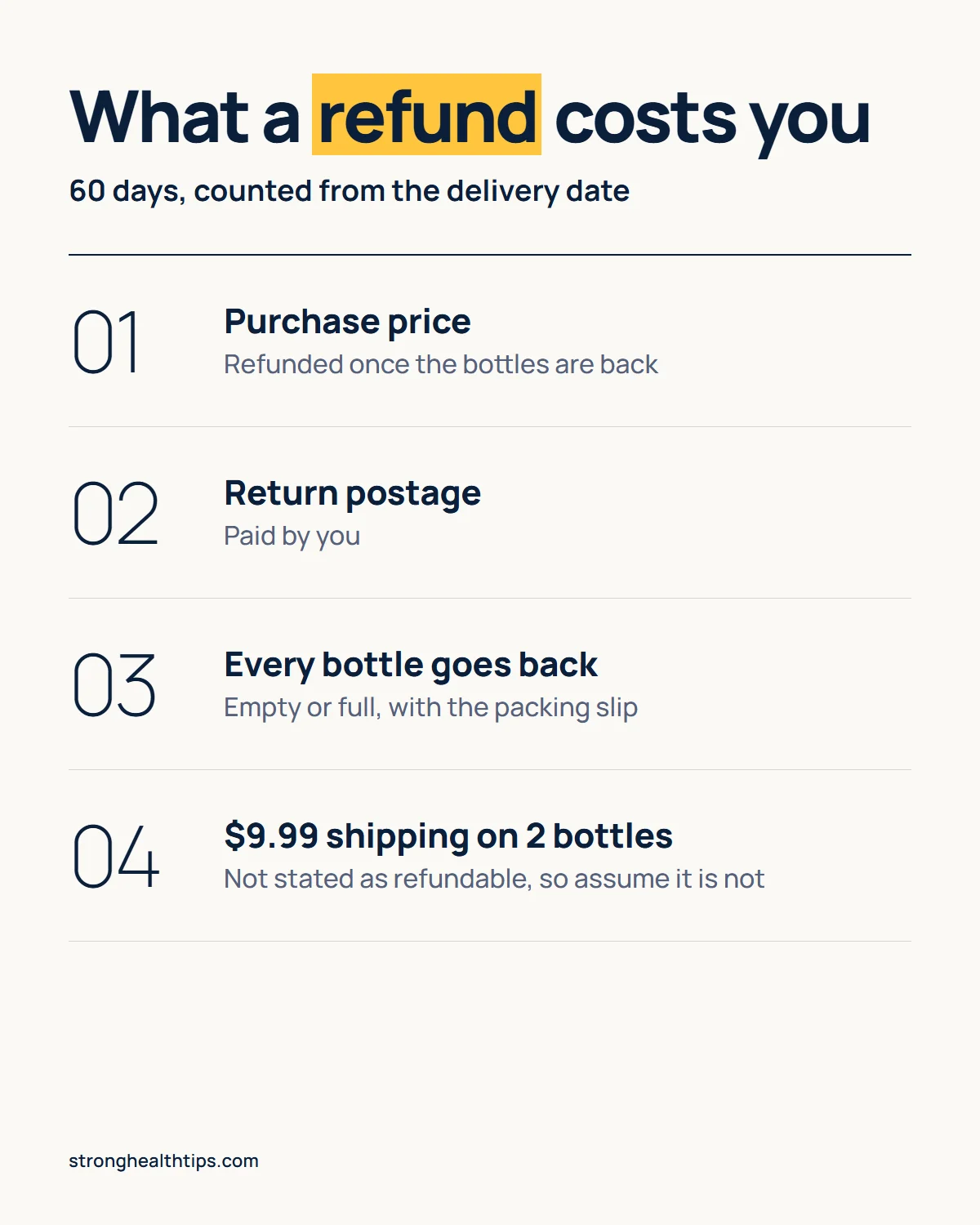 How much does FemiCore cost infographic: purchase price refunded, return postage paid by you, every bottle returned