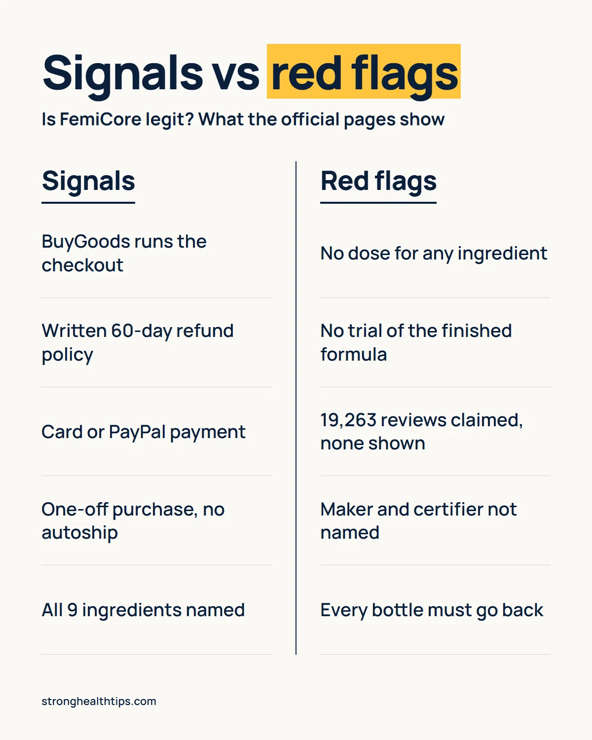 Is FemiCore legit infographic: five legitimacy signals such as checkout and a written refund policy next to five red flags