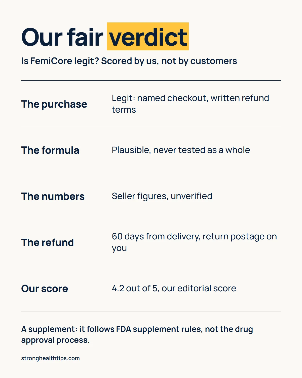 Is FemiCore legit infographic: the purchase is legit, the formula is plausible but untested, seller figures are unverified