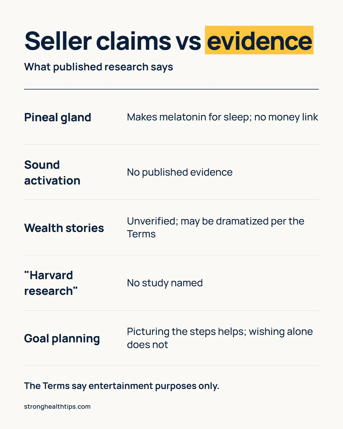 The Last Wish claims versus evidence: the pineal gland makes melatonin with no money link, no evidence that sound activates it, unverified wealth stories, no named Harvard study, and goal planning helps while wishing alone does not
