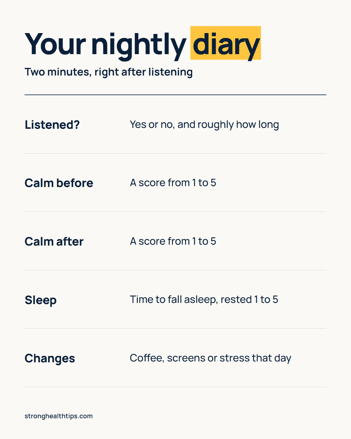 The Last Wish program infographic: five entries to log after listening, from listened yes or no and calm scores to sleep