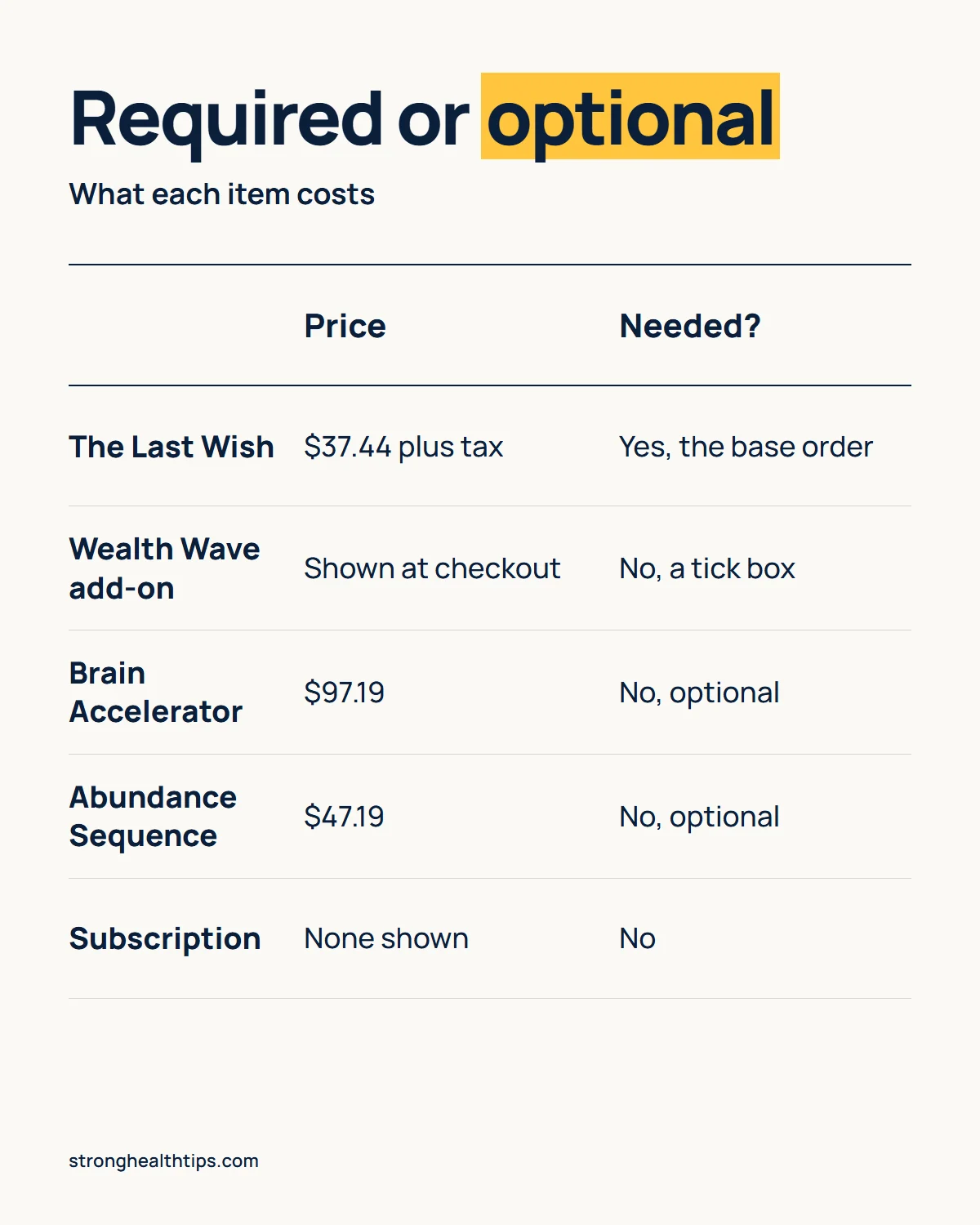The Last Wish buy infographic: the required base order at $37.44 next to the optional add-on and two optional upsells