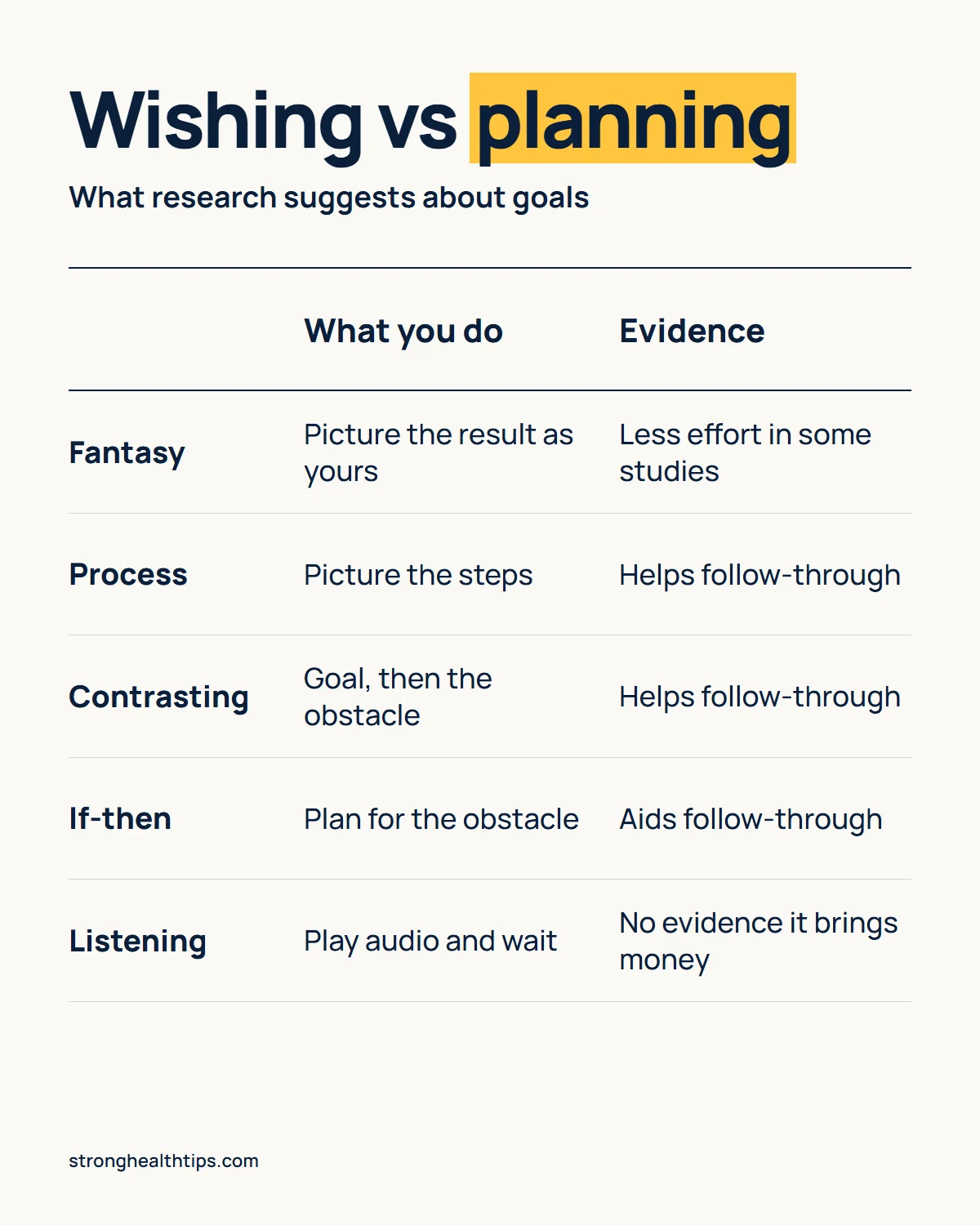 The Last Wish manifestation infographic: wishing for the result compared with process simulation and mental contrasting