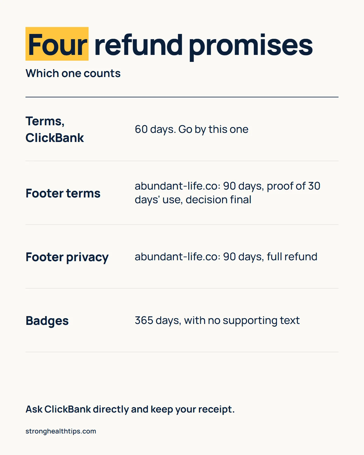The Last Wish official infographic: refund windows of 60, 90 and 365 days that appear on different pages