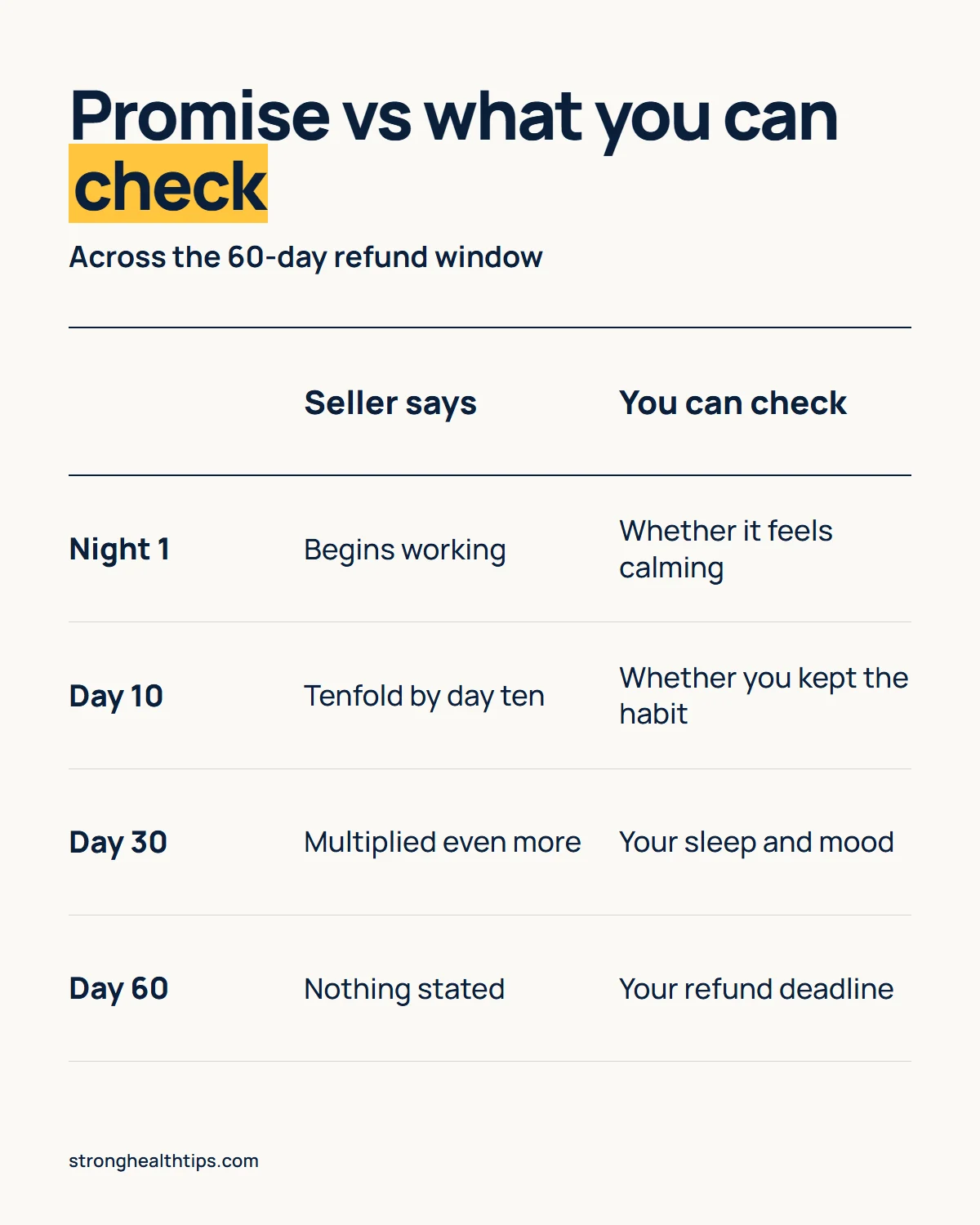 The Last Wish program review infographic: what the seller promises on the first night, day 10, day 30 and day 60