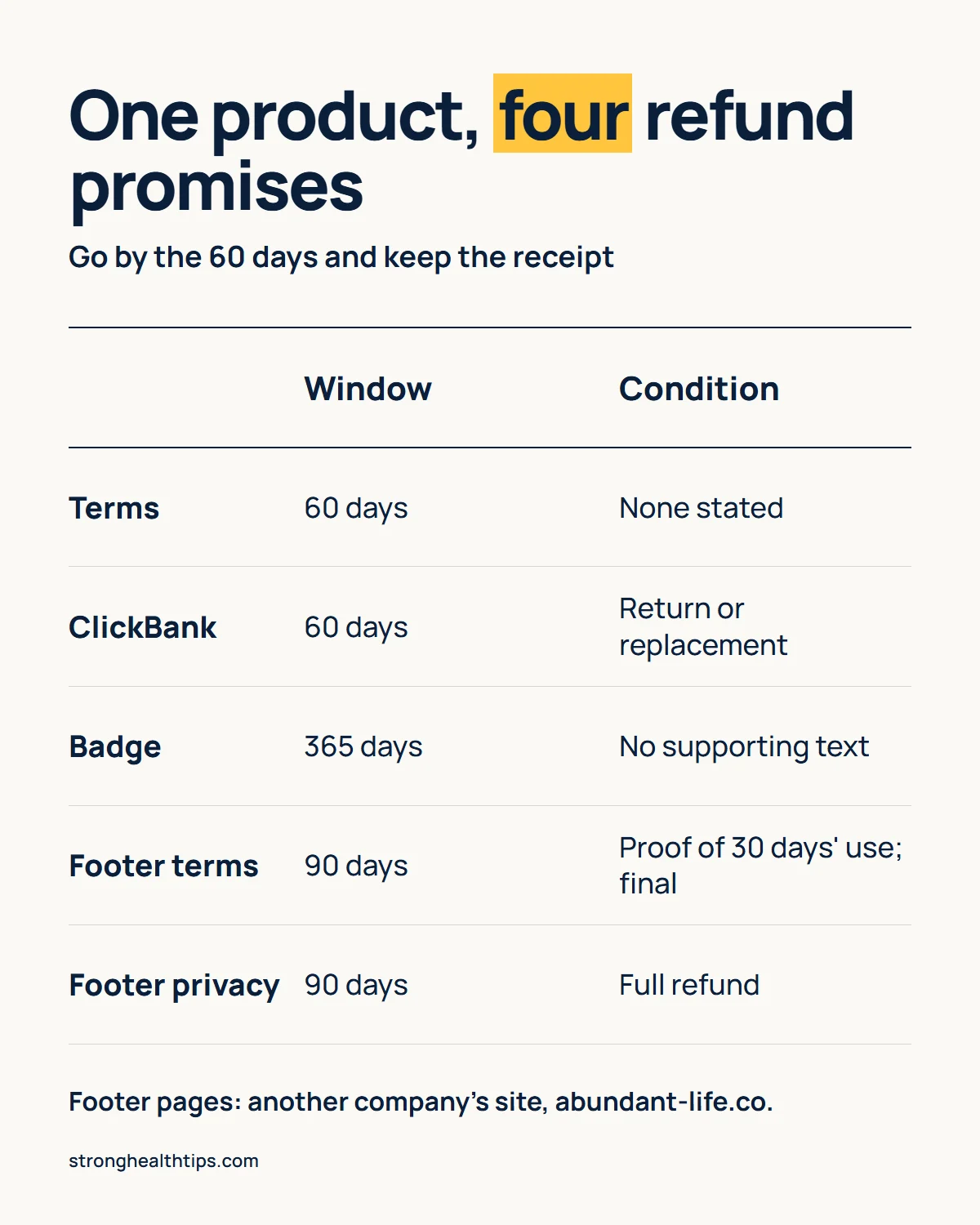The Last Wish reviews infographic: 60 days in the Terms and at checkout, a 365-day badge with no supporting text