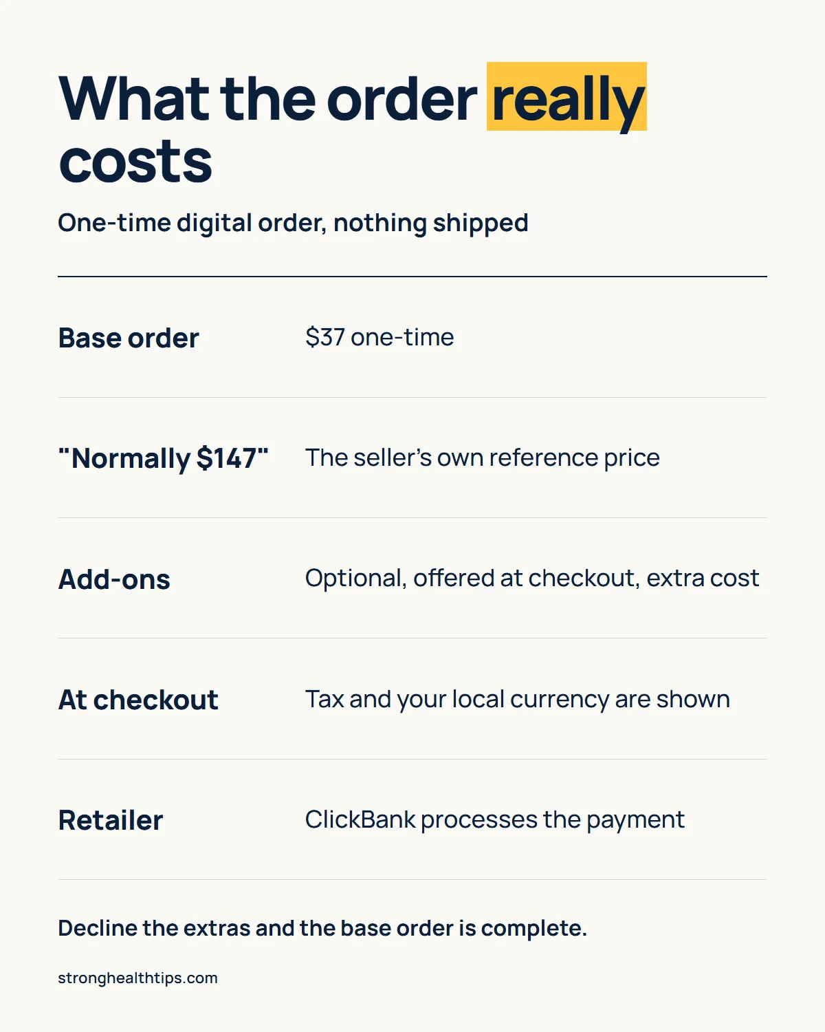 What a Tina Aldea order costs: $37 one-time, the normally $147 figure is the seller's reference price, add-ons are optional and extra, tax and local currency show at checkout, ClickBank takes the payment