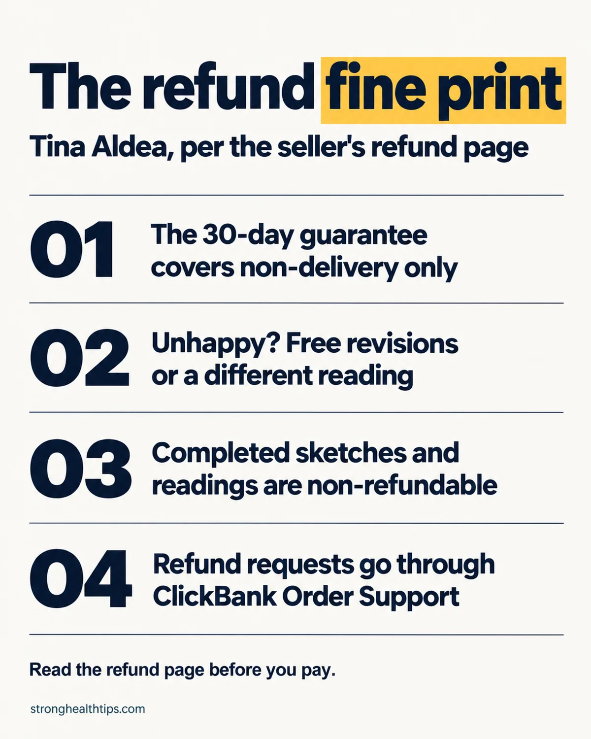 Tina Aldea reviews refund fine print infographic: the 30-day guarantee covers non-delivery only, revisions are offered instead, completed sketches are non-refundable, and refunds go through ClickBank Order Support