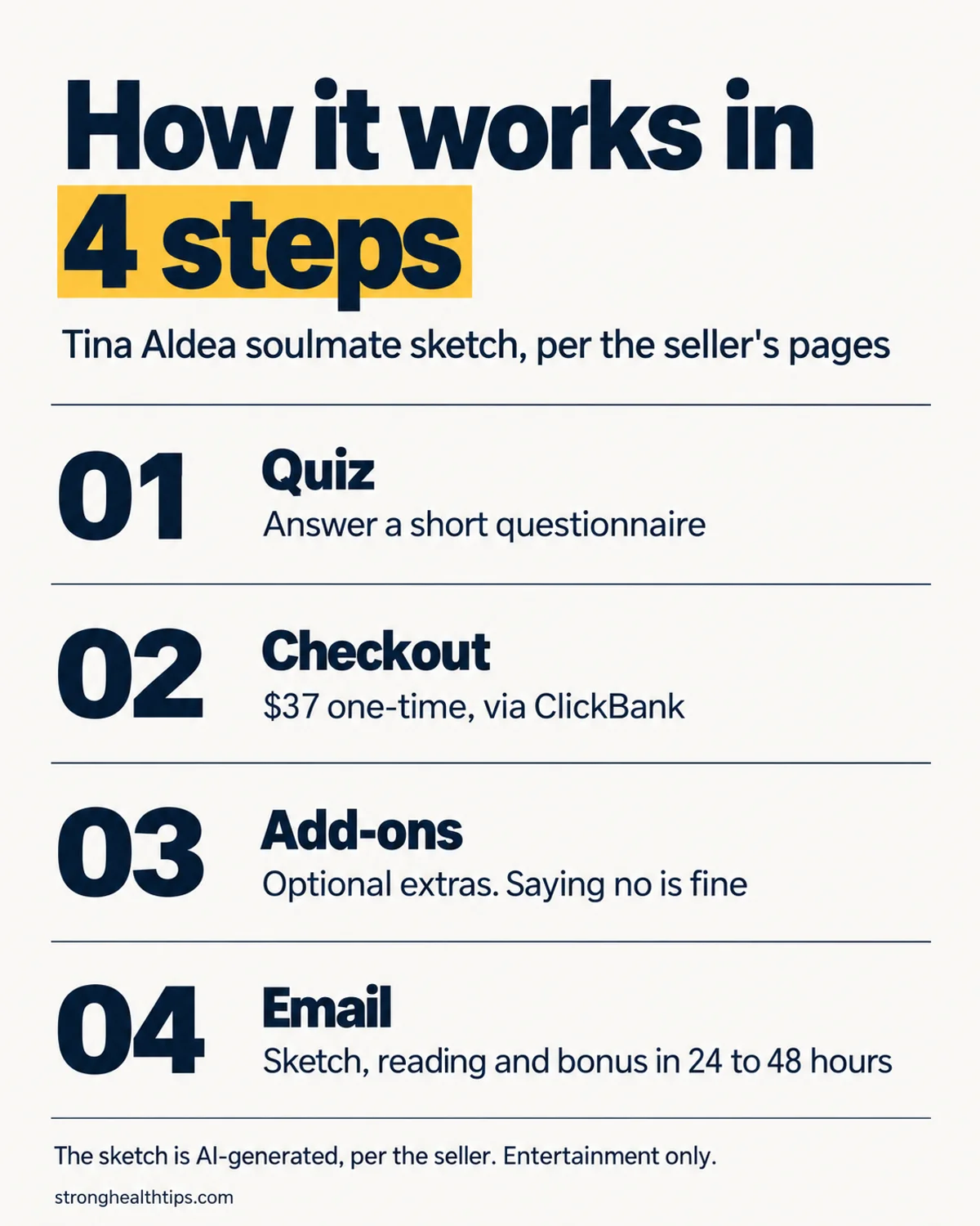 Tina Aldea soulmate sketch infographic: how the order works in four steps, from the quiz to the $37 checkout, optional add-ons and email delivery