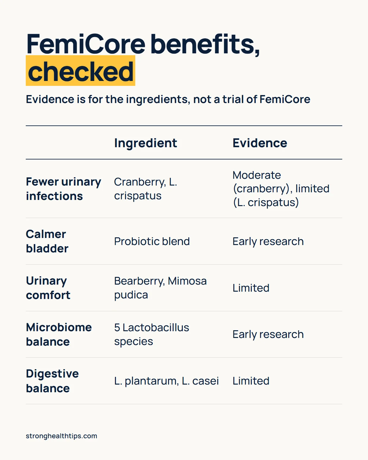What are the benefits of FemiCore infographic: each claimed benefit mapped to its ingredient with an evidence strength label